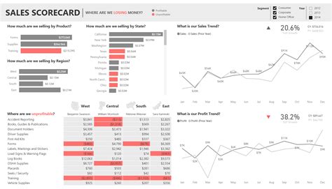 Sales Scorecard: Where are we losing money? by Dec... - Microsoft Power ...