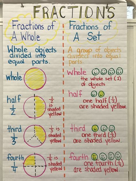 Pin By Sara Vargas On Teacher In 2024 Fractions Anchor Chart Basic