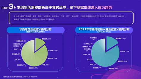 数聚红人：2021抖音本地生活消费研究报告（华西篇） 算数报告 巨量算数