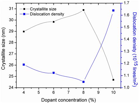 Crystallite Size And Dislocation Density For Co Doped α Fe 2 O 3