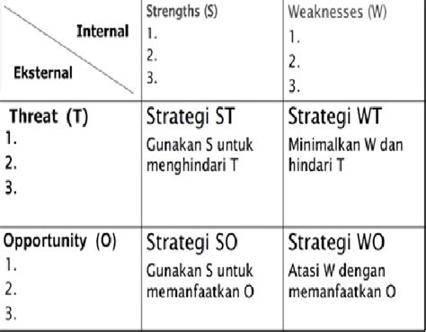 Gambar 1 Faktor Internal Dan Eksternal Umkm Rangkuti 2006 Download Scientific Diagram