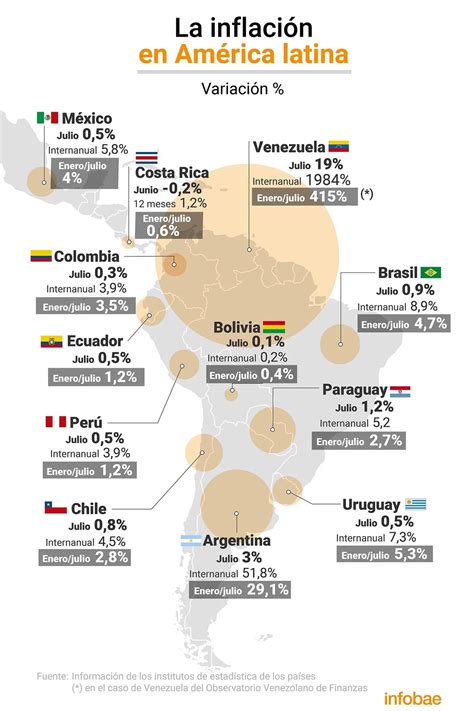 La Inflaci N Argentina Super A La Suma De Pa Ses De Am Rica Latina Infobae