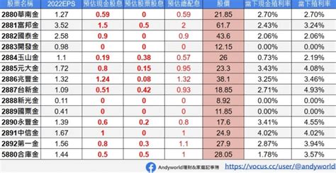 富邦金、國泰金 14檔金融股最新獲利出爐！存股達人列3張圖分析，3家壽險型金控表現最亮眼 風傳媒