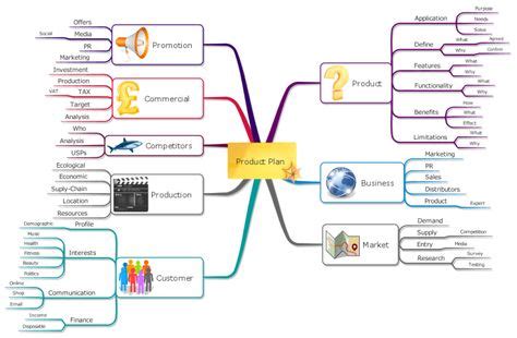 18 Planning Mind Maps ideas | mind map, map, mind map template