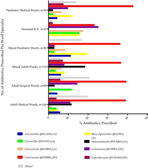 Antibiotics Free Full Text Antibiotic Use And Stewardship