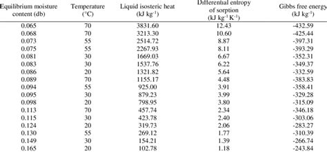 Differential Entropy Of Sorption And Gibbs Free Energy Values According