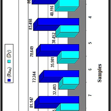 Radium Equivalent Activity And Absorbed Dose Rate For All The Soil