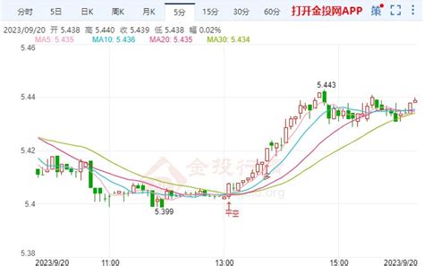 全球经济势受锤纸白银走强 纸白银 金投网