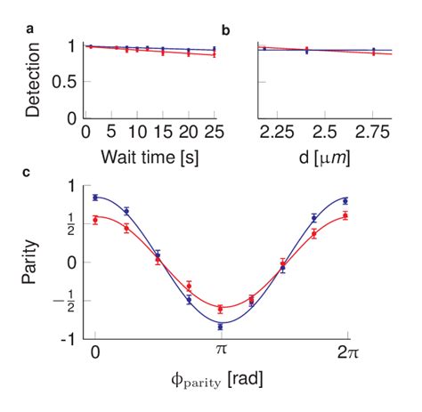 Characterization of quantum decoherence. a, Detection fidelity vs.... | Download Scientific Diagram