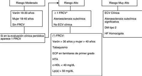 Hipercolesterolemia familiar Evaluación y estratificación del riesgo