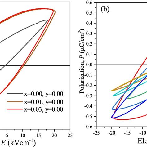 The Room Temperature P E Hysteresis Loops Of A Sr 1x CexTiO 3 For X