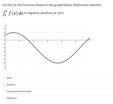 Solved Let F X Be The Function Shown In The Graph Below Chegg