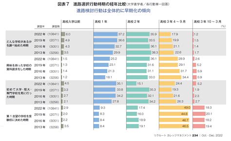 22年卒 高校生の進路選択行動の実態～進学センサス2022より～ 高等教育 リクルート進学総研