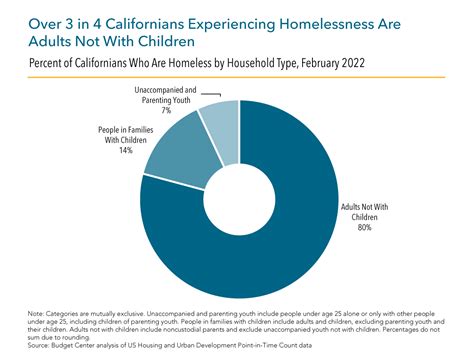 Homelessness In California Statistics 2024 Angela Lucine