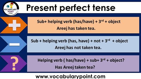 Present Perfect Tense |Examples, sentences & Formation - Vocabulary Point