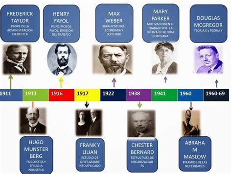 EVOLUCIÓN DEL PENSAMIENTO ADMINISTRATIVO timeline Timetoast