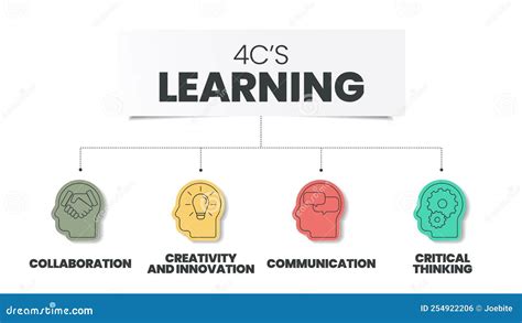 La Infografía De Análisis De Aprendizaje De 4cs Tiene 4 Pasos Para