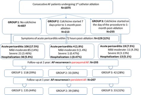 Impact Of Colchicine Monotherapy On The Risk Of Acute Pericarditis