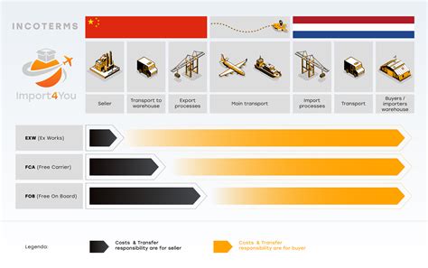 Incoterm Fob Free On Board Expediteur Import You