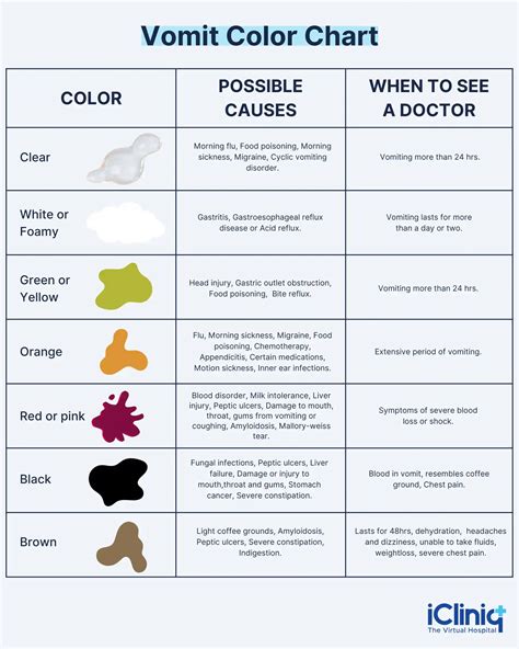 What Is A Vomit Color Chart