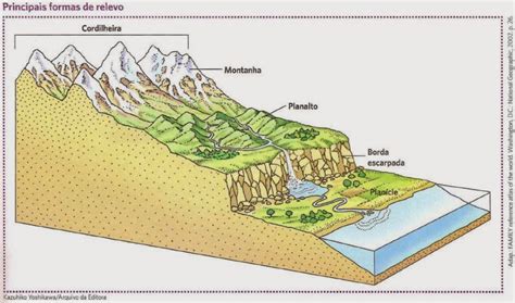 Geo Em Graphia Principais Formas De Relevo