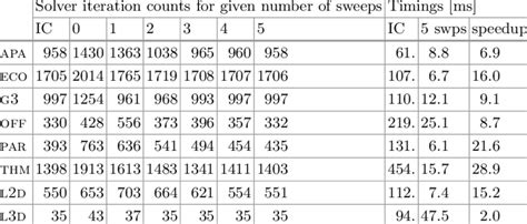 Pcg Solver Iteration Counts Using Preconditioners Constructed With Up