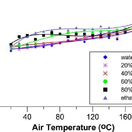 Calibration Of Droplet Temperature Utilizing Micro Fabricated