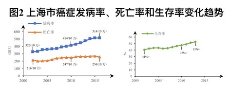 上海癌症现患病人有45万，发病前三位癌症依次是浦江头条澎湃新闻 The Paper