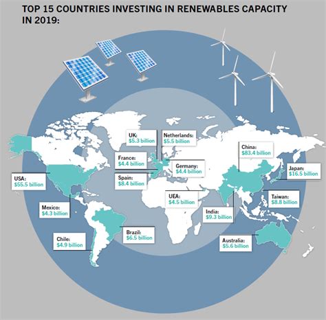 Global Trends In Renewable Energy Investment 2020 Frankfurt School