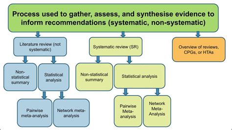 Impact And Use Of Reviews And ‘overviews Of Reviews To Inform Clinical