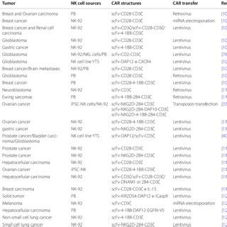 Targets Of Car Nk Cell Based Therapy For Hematological Malignancies