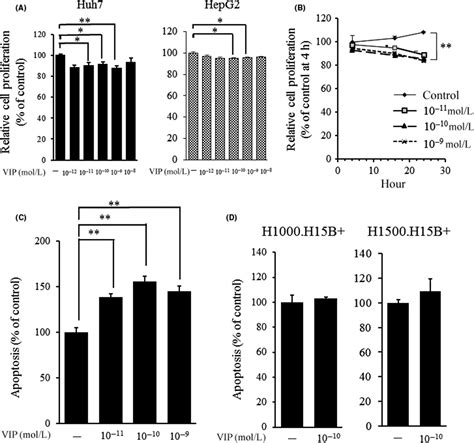 Vasoactive Intestinal Peptide Increases Apoptosis Of Hepatocellular