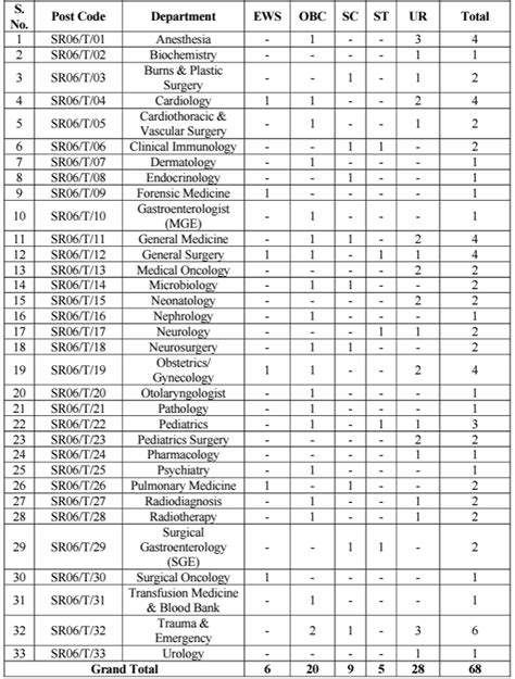 Aiims Bilaspur Recruitment Notification Out For Vacancies