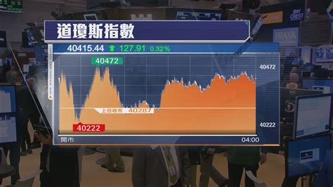 美股上升 受趁低吸納買盤推動 Now 新聞