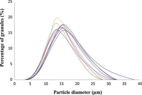 Granule Size Distributions Of Starches From Different Cassava Download Scientific Diagram