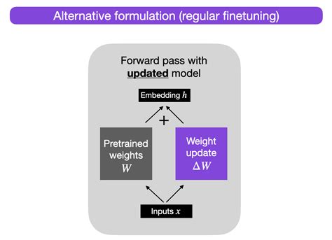 Parameter Efficient Llm Finetuning With Low Rank Adaptation Lora