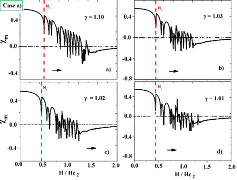 Magnetic Susceptibility As A Magnetic Field Function For The Case A