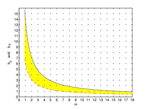 Color Online Plot Of B0 And Bπ As A Function Of ω For A System With γ Download Scientific