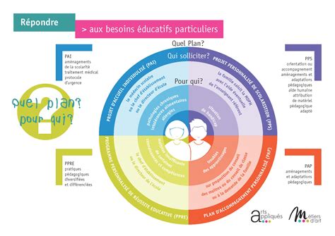 Fiche BEP élèves à besoins éducatifs particuliers Arts appliqués