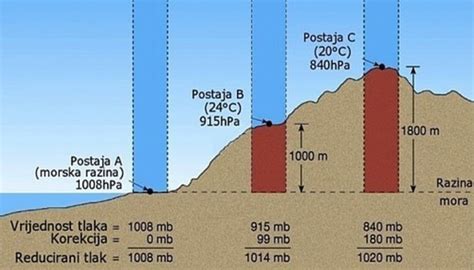 Nevidljivi Krojač” Vremenskih Prilika Što Je Atmosferski Tlak Crometeo