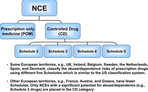 Schedule 2 Prescription Drugs - archipotent