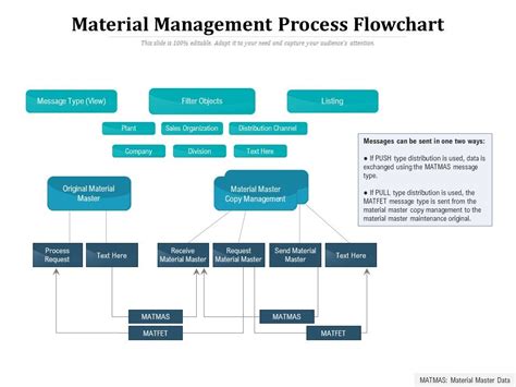 Material Management Process Flowchart Ppt Powerpoint Presentation File