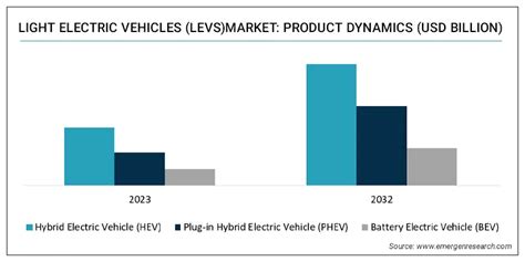 Light Electric Vehicles Market Size Share Industry Forecast By 2032