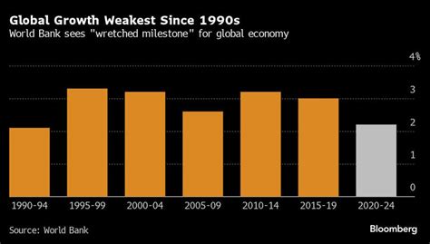 World Bank Sees ‘wretched Run For Post Pandemic Global Growth