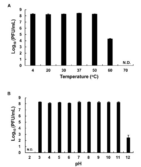 Figure From The Novel Enterococcus Phage Vb Efas Hef Has Broad