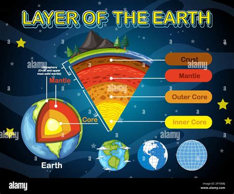 Capas De La Ilustración De La Litosfera Terrestre Imagen Vector De Stock Alamy