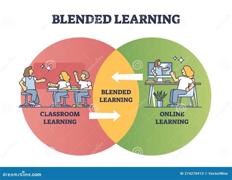 Blended Learning As Classroom And Online Course Combination Outline