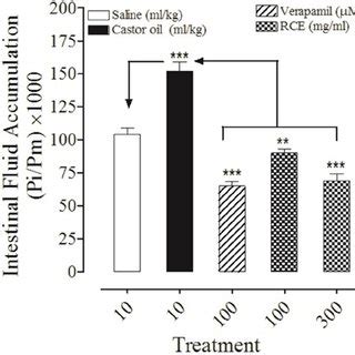 Tracing Showing The Relaxant Effects Of The Crude Extract Of Rhus