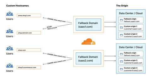 Introducing New Cloudflare For SaaS Documentation