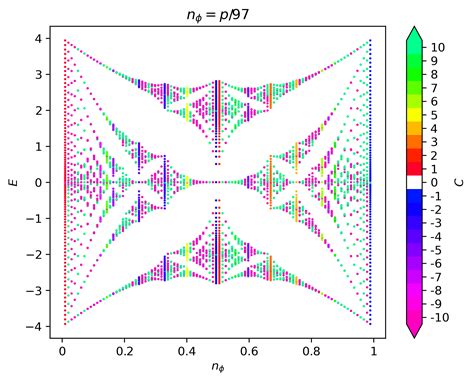 Butterfly — HofstadterTools 1.0.4 documentation